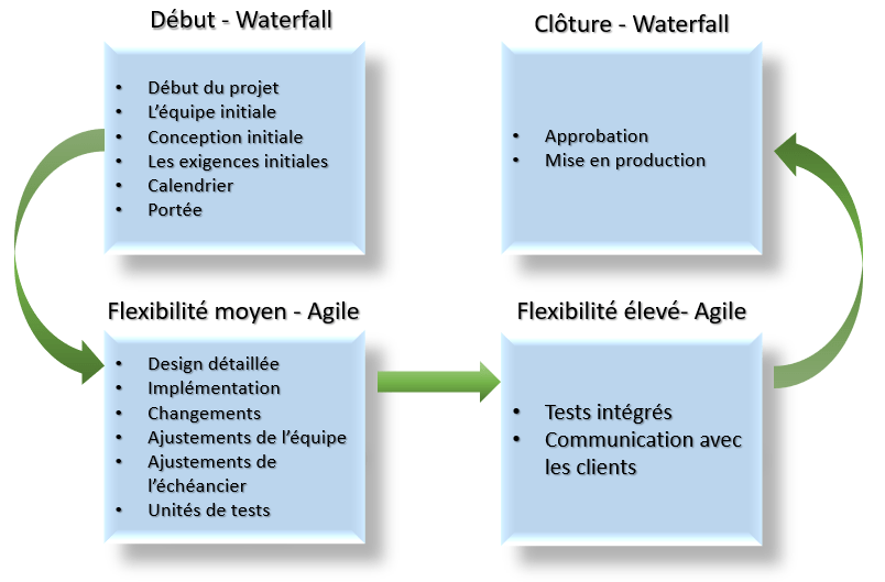 Gestion De Projets En Mode Hybride Cohabiter Agile Et Waterfall 8919